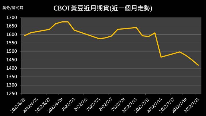 【10:14 投資快訊】降雨預測提振產量，美國黃豆期貨下跌2.3％