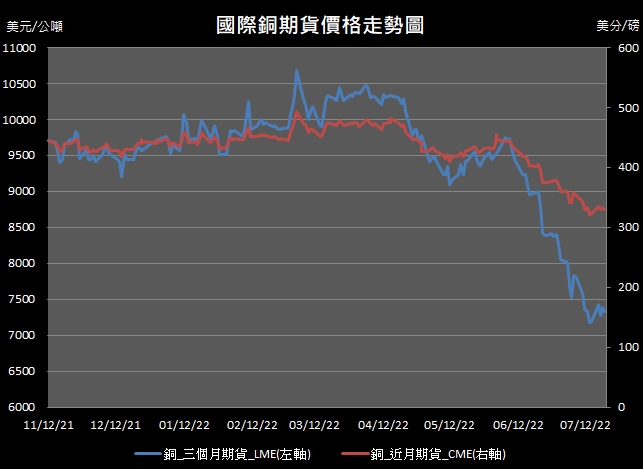 【10:21投資快訊】歐洲央行升息2碼，週四(21日)銅價小跌作收