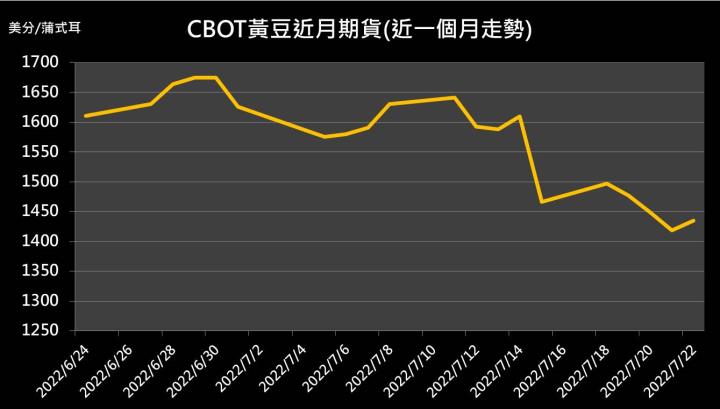 【10:02 投資快訊】黑海港口穀物出口重啟，美國黃豆期貨逆勢上漲1％