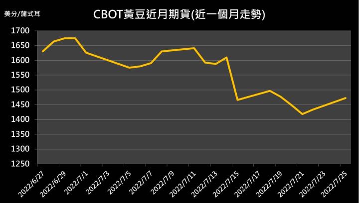 【10:04 投資快訊】烏克蘭港口遭攻擊，小麥、玉米及黃豆期貨價格紛紛走高