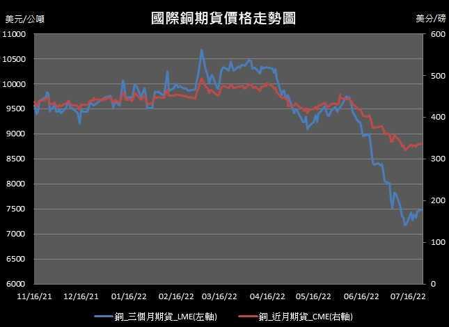 【10:31投資快訊】觀望聯準會貨幣政策，週一(25日)銅價小漲作收