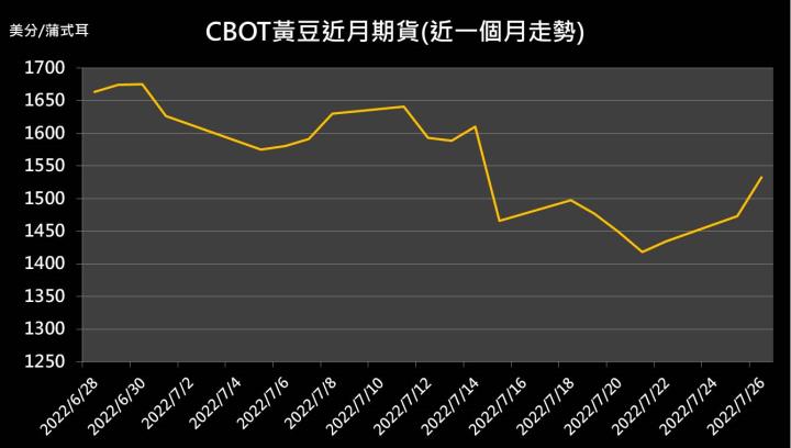 【09:49 投資快訊】炎熱高溫威脅作物生長，黃豆期貨持續反彈
