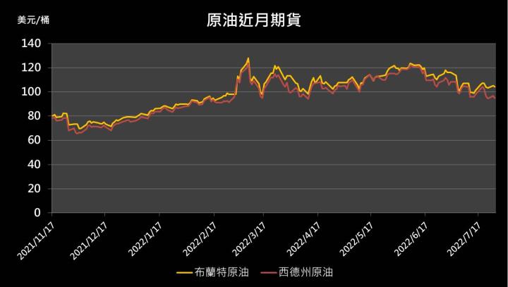 【10:15 投資快訊】美國消費不振，油價回吐漲幅