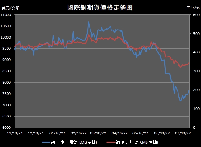 【10:31投資快訊】美元走貶、中國需求有望改善，週三(27日)銅價漲逾1％