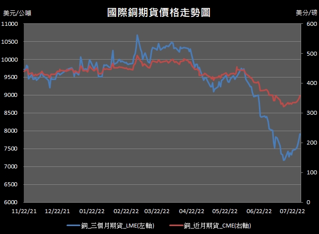 【12:31投資快訊】美元走貶、美股上漲，上週五(29日)銅價漲逾2％