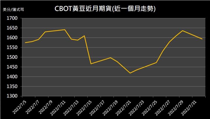 【10:54投資快訊】需求受中國製造業PMI數據拖累，黃豆期貨重挫下跌