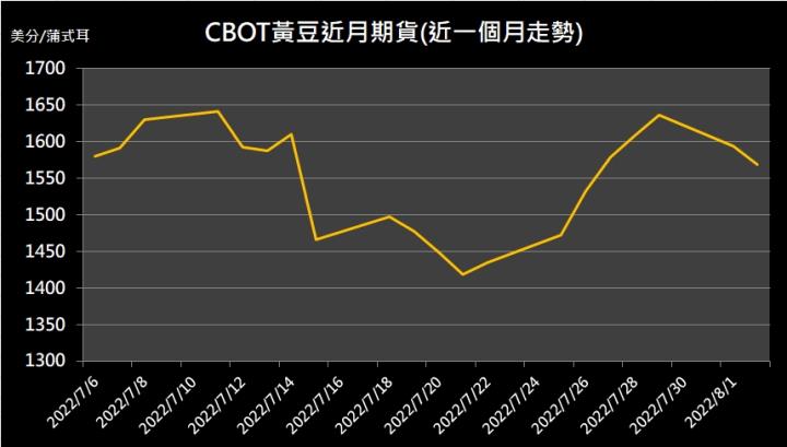 【10:15投資快訊】黃豆良率出乎意料，黃豆期貨連兩日下跌