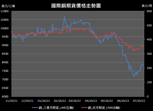 【11:13投資快訊】中美關係緊張引擔憂，週二(2日)銅價小跌作收