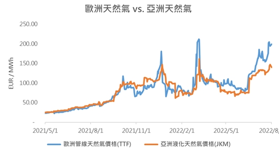 【能源速報】石油需求將因天然氣價格飆漲而增加
