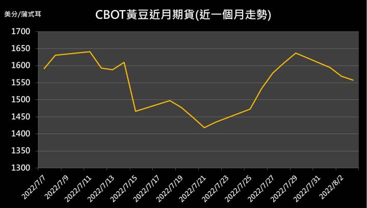 【09:58 投資快訊】油價下挫拖累，黃豆期貨下跌1.2%