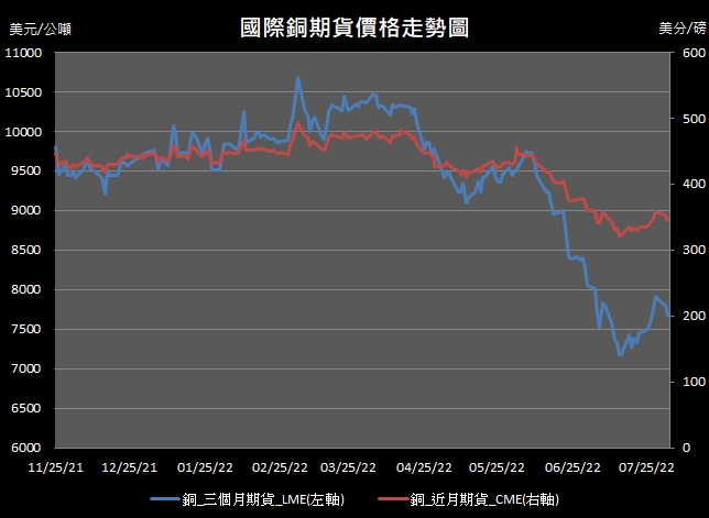 【11:00投資快訊】美元走升、中美關係緊張，週三(3日)銅價跌逾1％