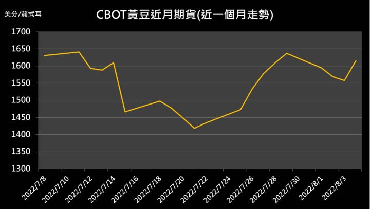 【09:50 投資快訊】炎熱高溫襲來，美三大農產品期貨全面上漲
