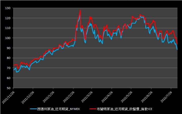 【09:57投資快訊】沙阿、阿聯酋傳大幅增產消息，國際油價連兩日受挫
