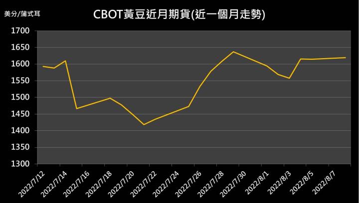 【10:22 投資快訊】美中西部降雨緩解旱象，黃豆期貨下跌0.62％