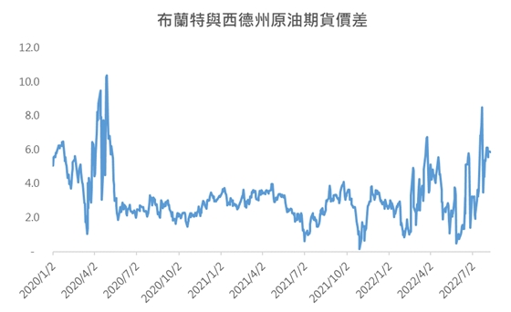 【原油速報】歐洲原油需求仍吃緊，布蘭特、西德週原油價差不斷擴大
