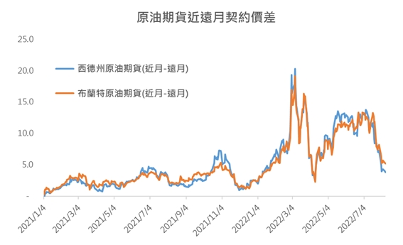 【原油速報】歐洲原油需求仍吃緊，布蘭特、西德週原油價差不斷擴大