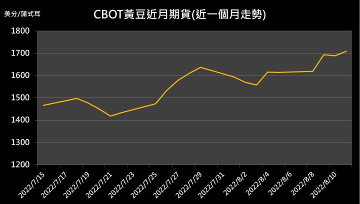 【10:03 投資快訊】美國穀物出口強勁，黃豆期貨上漲1.45％