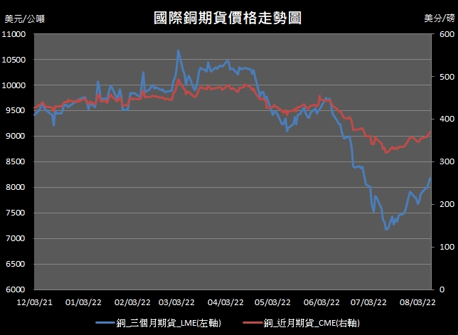 【11:54投資快訊】預期中國工業復甦，週四(11日)銅價漲逾1％
