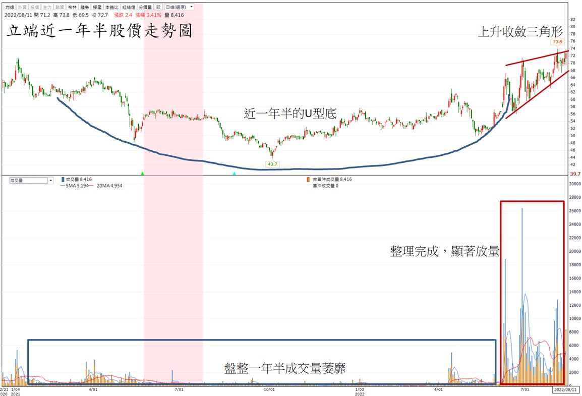 技術分析研究報告】立端(6245)處三角收斂關鍵價位，後市有望突破?-起漲K線| CMoney投資網誌