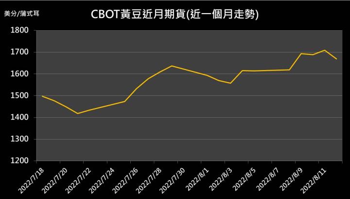 【10:12 投資快訊】乾旱氣候不利生長，黃豆期貨延續漲勢