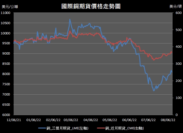 【10:55投資快訊】中國秦皇島港發生銅庫存消失，上週五(11日)銅價下跌約1％