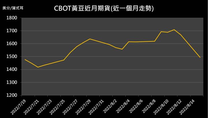 【09:01 投資快訊】美元大漲不利出口，黃豆期貨昨下跌2.9％