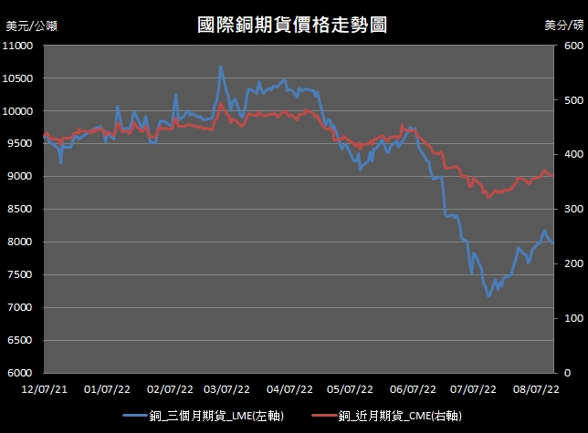 【09:39投資快訊】美中經濟數據疲弱，週一(15日)銅價下跌逾1％