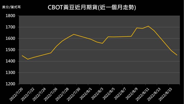 【10:08 投資快訊】黑海穀物持續出口，黃豆期貨昨下跌2.2％