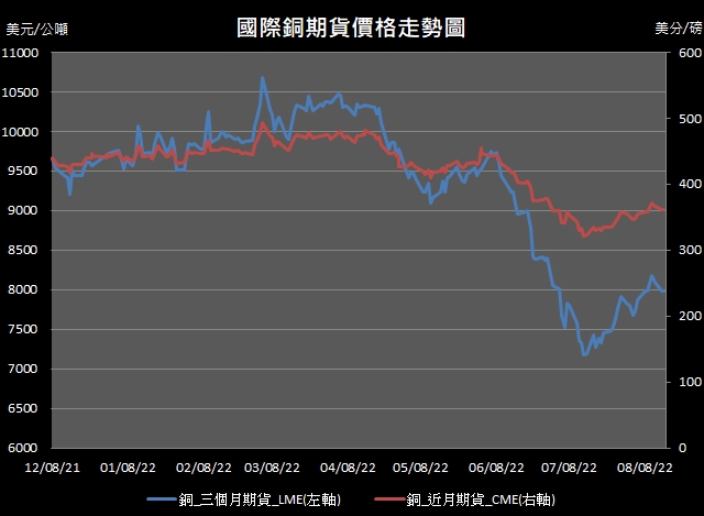 【13:00投資快訊】擔憂中國復甦不如預期，週二(16日)銅價收平盤