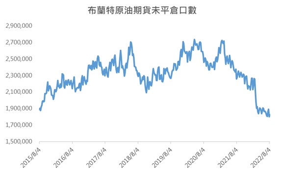 【能源速報】布蘭特期貨未平倉口數降2015年以來最低