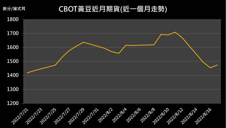 【09:33 投資快訊】終結連兩日下跌，黃豆期貨昨小幅反彈