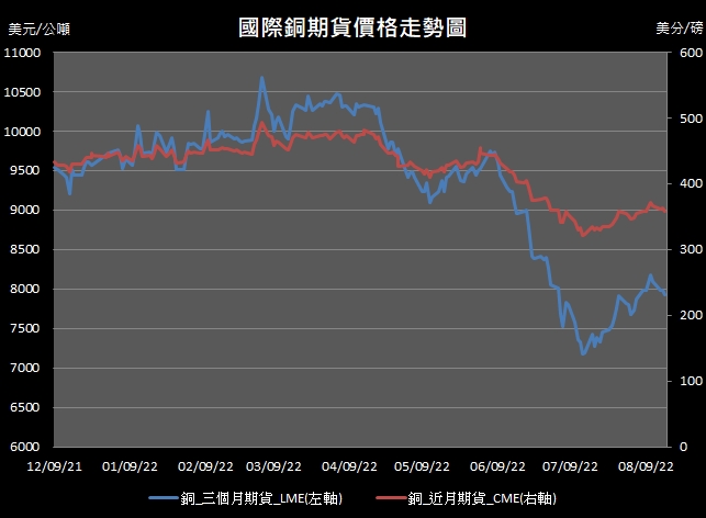 【10:50投資快訊】美元走升、擔憂中國生產，週三(17日)銅價小跌作收