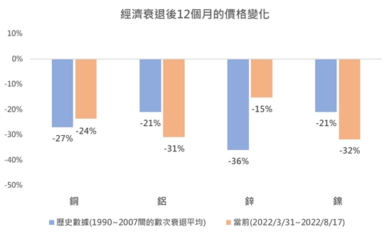 經濟衰退後12個月的價格變化
