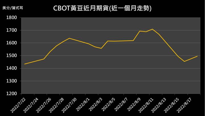 【09:50 投資快訊】黃豆期貨延續反彈走勢，昨日上漲1.1％
