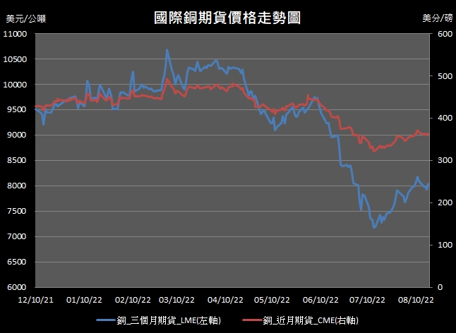 【10:40投資快訊】中國降息，加上銅庫存下跌，週四(18日)銅價上漲約1.3％