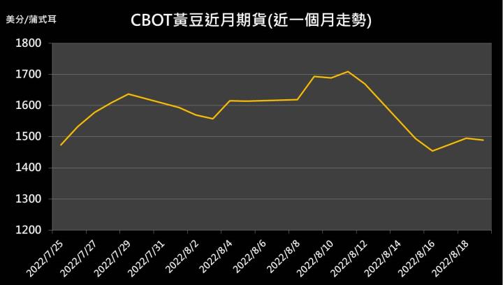 【09:40 投資快訊】中國7月自美進口黃豆大增，黃豆期貨上週五小跌0.09％