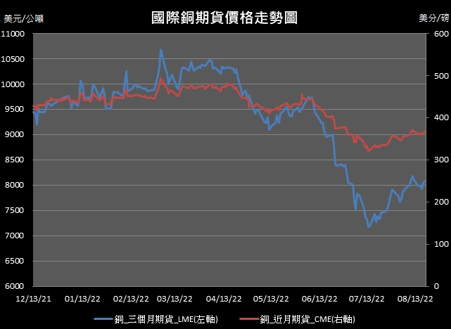 【10:29投資快訊】市場預期中國將持續推出支持經濟政策，上週五(19日)銅價小漲作收