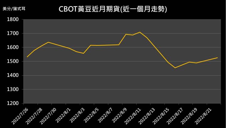 【09:49 投資快訊】中國進口需求大增，黃豆期貨強漲2.23％