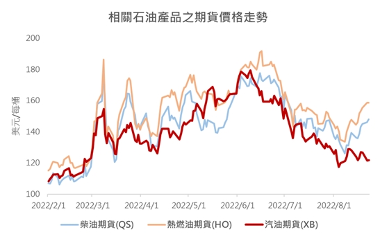 【能源速報】汽油價格的飆漲恐再現