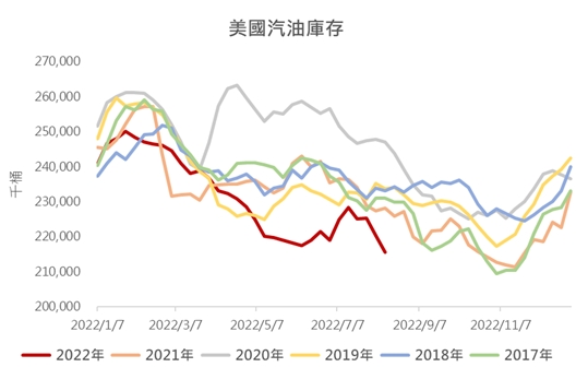【能源速報】汽油價格的飆漲恐再現