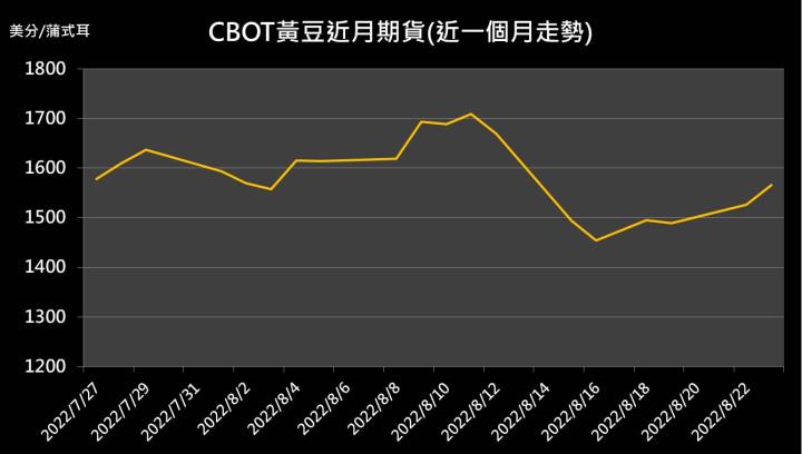 【09:51 投資快訊】產量跟不上需求，黃豆期貨延續漲勢