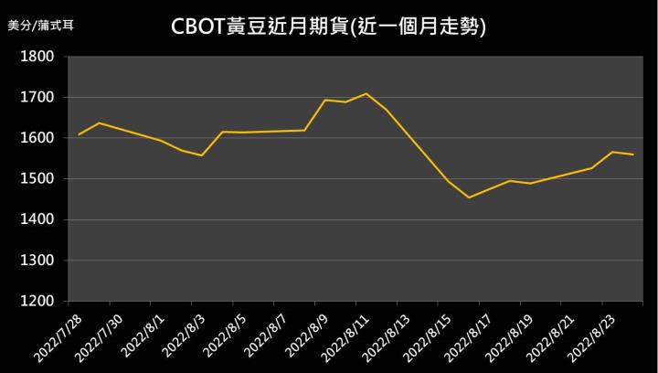 【10:34 投資快訊】乾旱推動小麥、玉米延續漲勢，黃豆小幅收跌