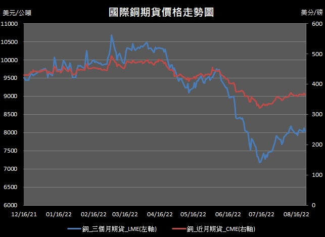 【12:18投資快訊】供給恐過剩，週三(24日)銅價跌逾1％