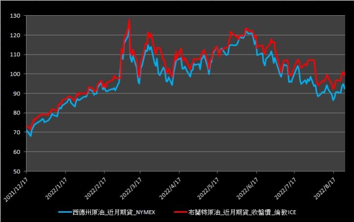 【10:00投資快訊】油價週四(25)盤中高點回落，布蘭特原油再次跌破100大關