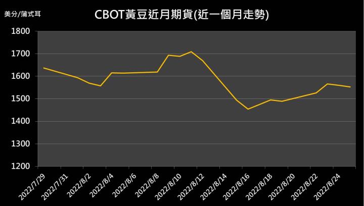 【10:25 投資快訊】市場擔憂出口，黃豆昨日下跌1.77％