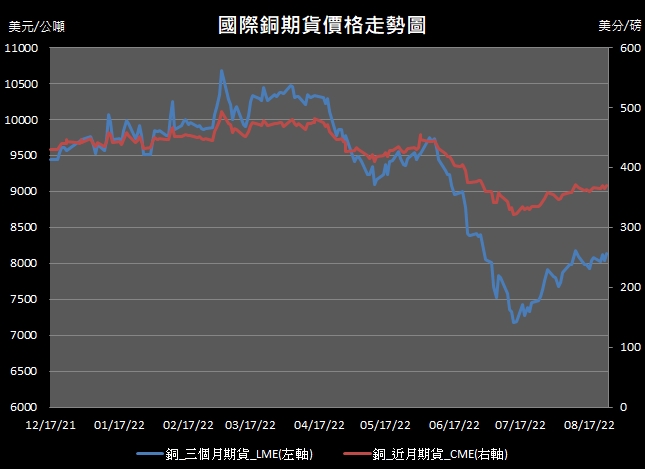 【10:52投資快訊】市場對於經濟擔憂稍緩，週四(25日)銅價漲逾1％做收