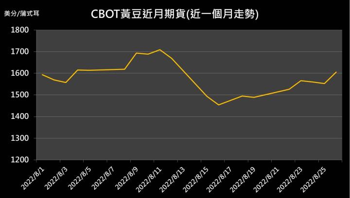 【09:53 投資快訊】乾旱隱憂上升，週五三大農產品全面上漲