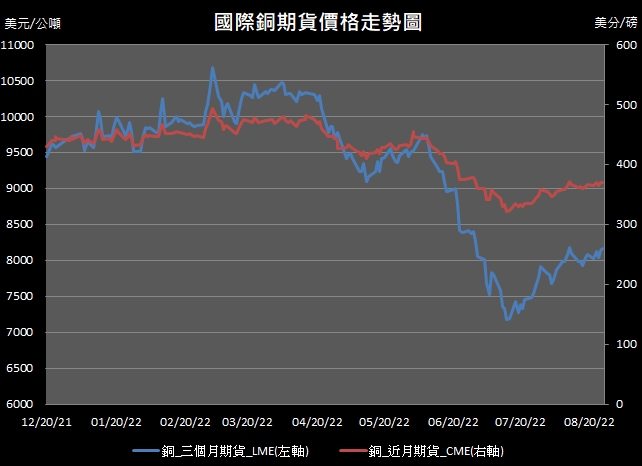 【10:45投資快訊】供給面擔憂，上週五(26日)LME、CME銅價漲跌互見