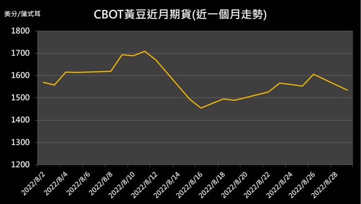 【10:00 投資快訊】烏克蘭穀物出口將倍增，黃豆期貨昨日下跌1.6％