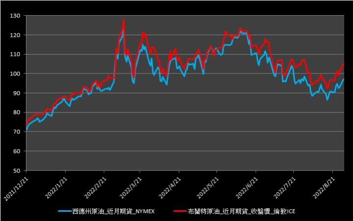 【09:59投資快訊】OPEC+減產預告提振，油價登8月以來高點